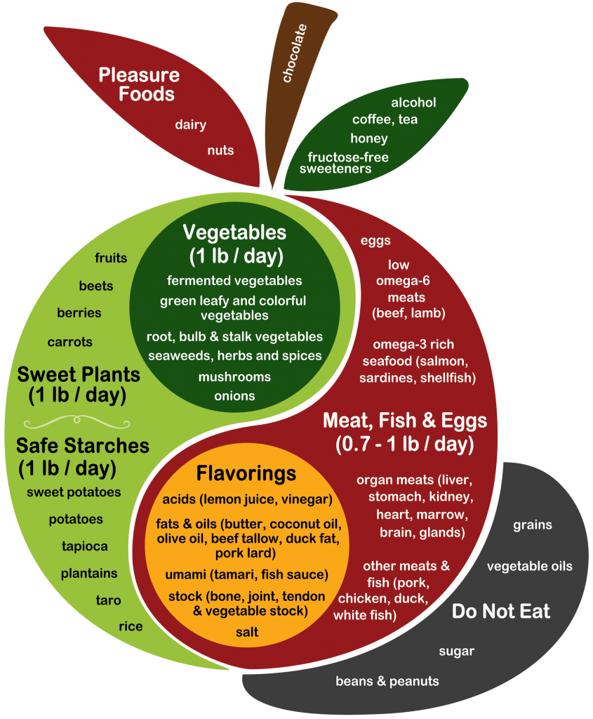 I made a chart of the omega-6 to omega 3 ratios of various nuts and seeds,  most of which should be very limited if you're sticking to Esselstyn  recommendations. Other current recommendations