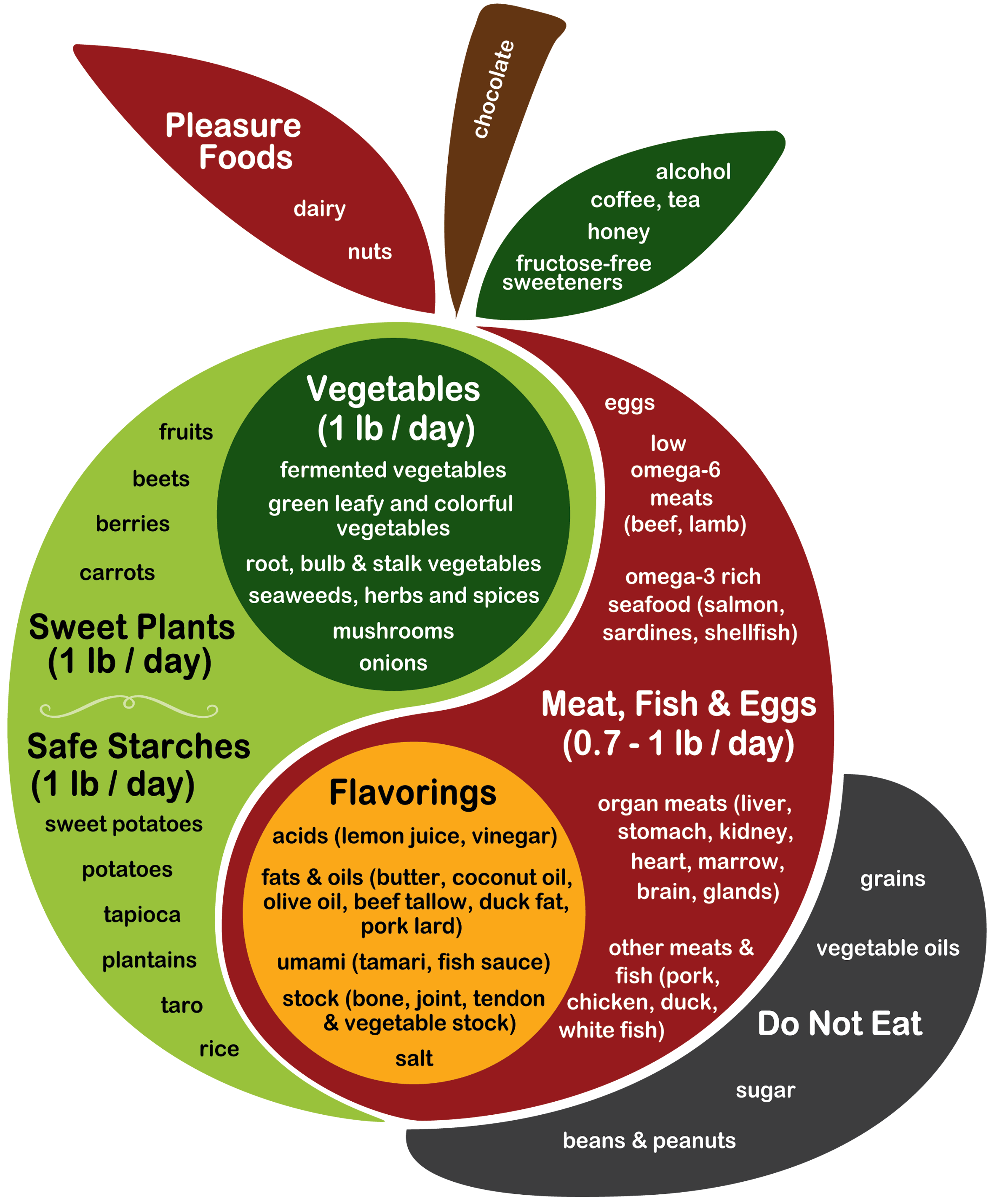 Ray Peat Food Chart