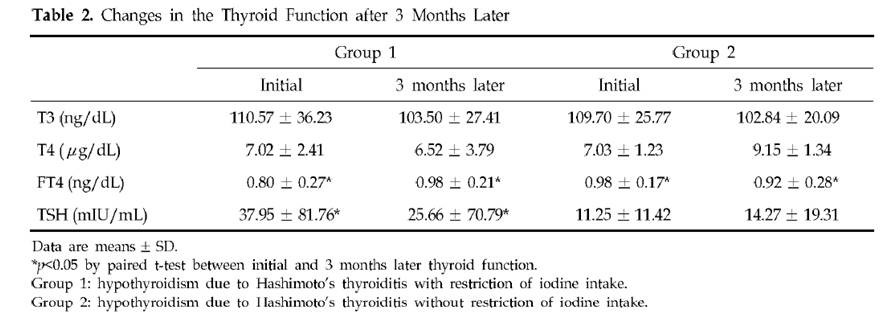 Iodine Dosage Chart