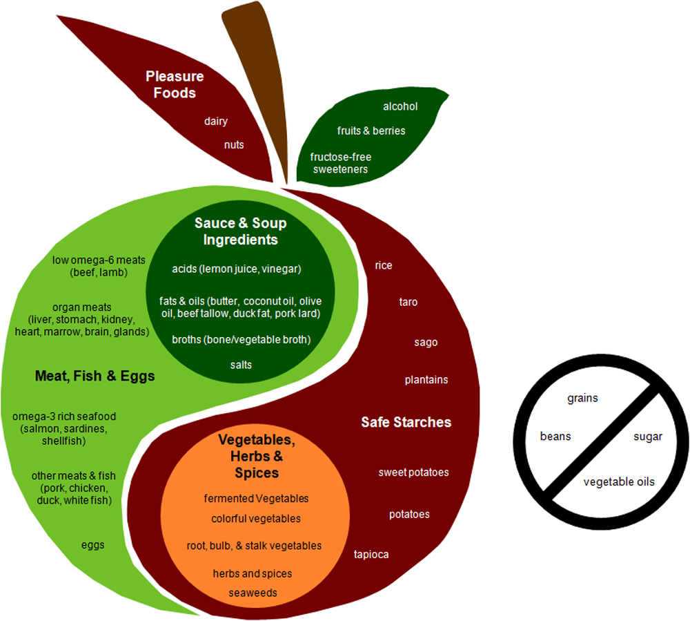 Perfect Health Diet Food Chart