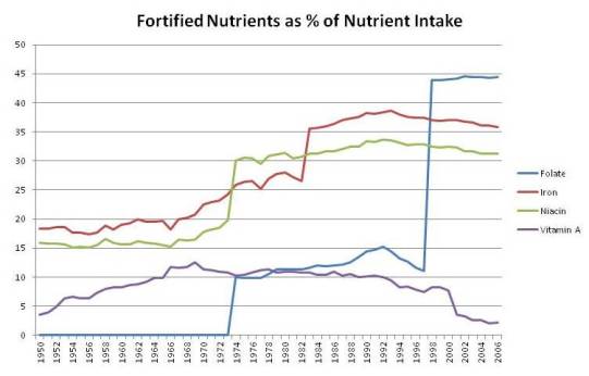 Niacin Foods Chart