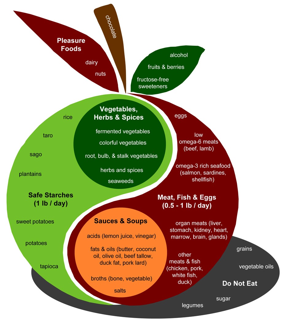 what sugar is allowed on perfect health diet