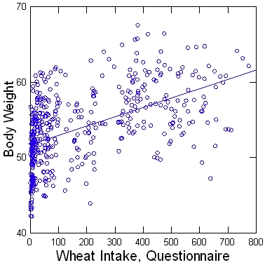 ChinaStudy_wheat_vs_weight