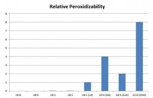 PUFA relative peroxidizability