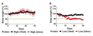 Longo et al Figure 4