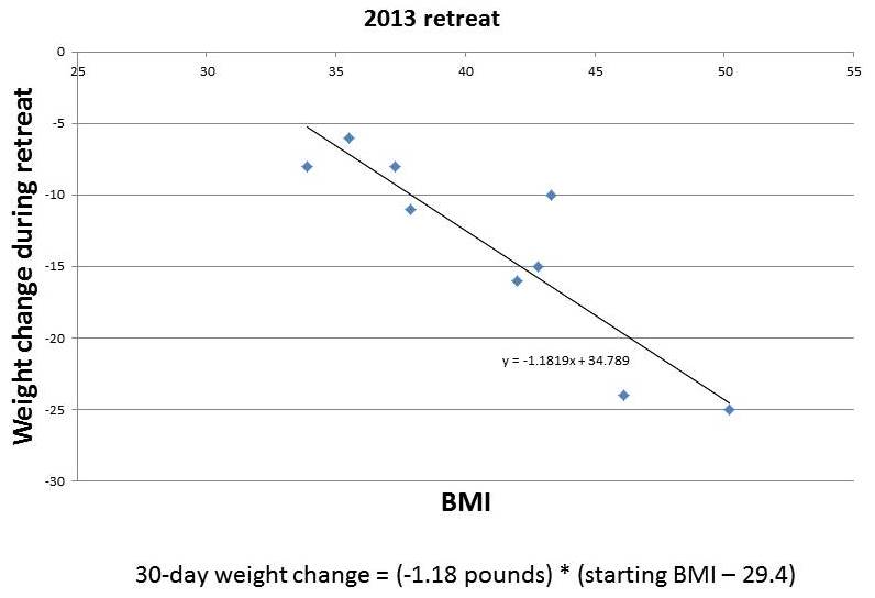01 Weight Change During 2013 PH Retreats