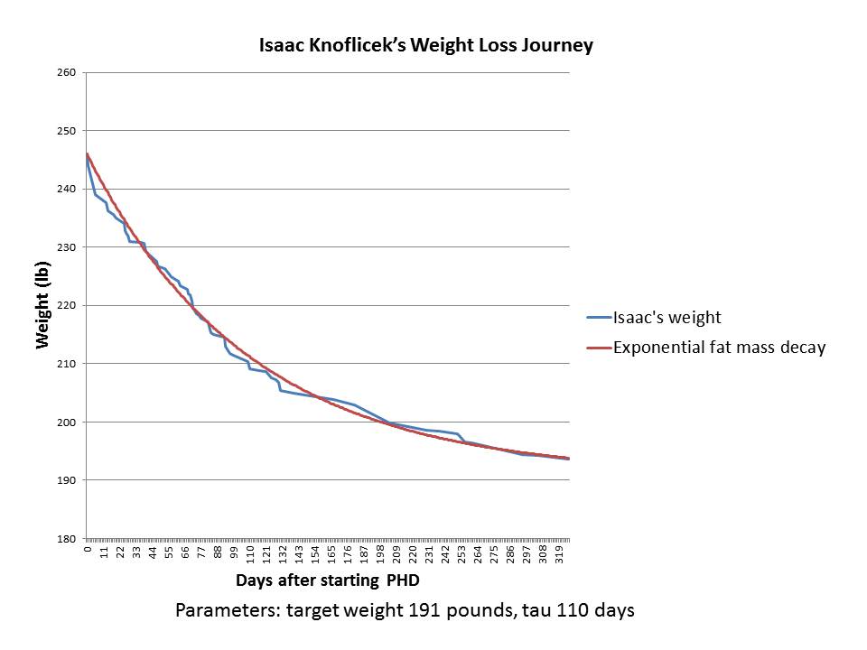 04 Isaac Knoflicek Weight Loss History after starting PHD