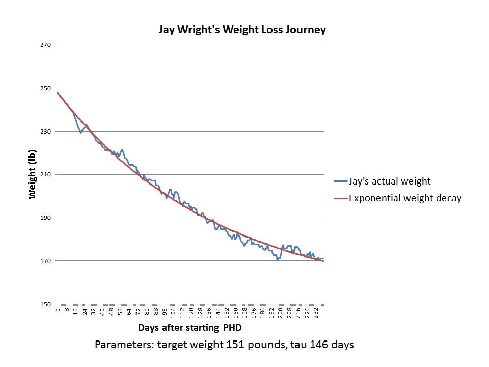 05 Jay Wright Weight History after starting PHD